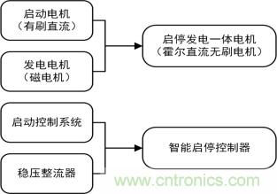 智能啟停發電一體化控制讓摩托車變得高端、智能化