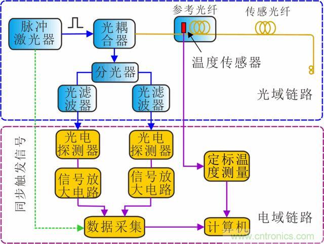 分布式光纖傳感技術解析 分布式光纖傳感技術解析