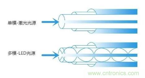 單模光纖和多模光纖的區(qū)別,困擾多年終于搞清楚了! 單模光纖和多模光纖的區(qū)別,困擾多年終于搞清楚了!