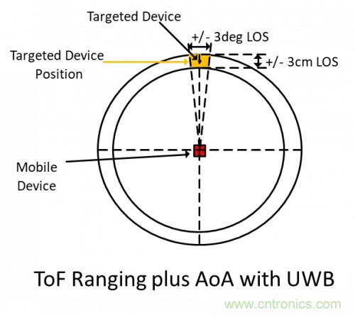 超寬帶(UWB)工作原理及起源與現狀 超寬帶(UWB)工作原理及起源與現狀