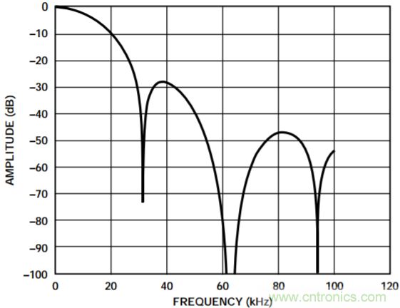集成隔離式電源、用于太陽能光伏轉換器的完全隔離式電流檢測電路
