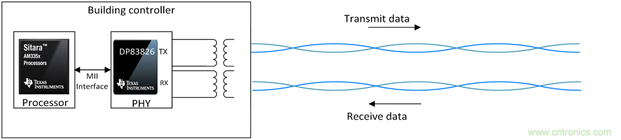 想要實現樓宇自動化?從單對以太網入手