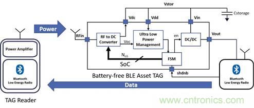 基于射頻無線電傳輸供電的無電池資產跟蹤模塊監控系統 基于射頻無線電傳輸供電的無電池資產跟蹤模塊監控系統