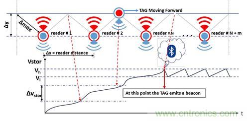 基于射頻無線電傳輸供電的無電池資產跟蹤模塊監控系統 基于射頻無線電傳輸供電的無電池資產跟蹤模塊監控系統
