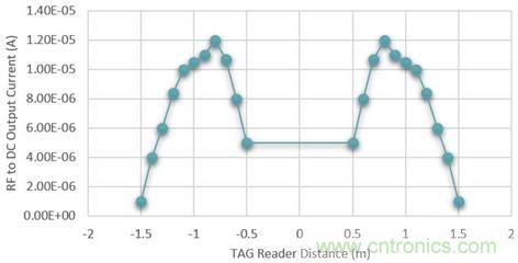 基于射頻無線電傳輸供電的無電池資產跟蹤模塊監控系統 基于射頻無線電傳輸供電的無電池資產跟蹤模塊監控系統