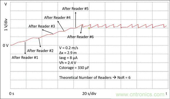 基于射頻無線電傳輸供電的無電池資產跟蹤模塊監控系統 基于射頻無線電傳輸供電的無電池資產跟蹤模塊監控系統