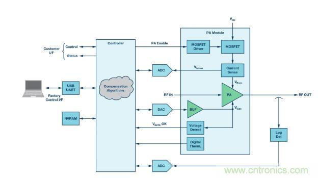 脈沖雷達用GaN MMIC功率放大器的電源管理 脈沖雷達用GaN MMIC功率放大器的電源管理