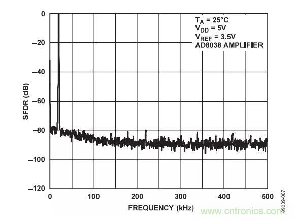 輸出波形如何,需要注意這些ADC規格喲 輸出波形如何,需要注意這些ADC規格喲
