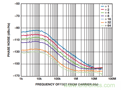 使用具有精密相位控制的超寬帶PLL/VCO替代YIG調諧振蕩器硅片 使用具有精密相位控制的超寬帶PLL/VCO替代YIG調諧振蕩器硅片