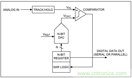 逐次逼近寄存器型ADC與其它類型ADC的架構(gòu)有何區(qū)別? 逐次逼近寄存器型ADC與其它類型ADC的架構(gòu)有何區(qū)別?