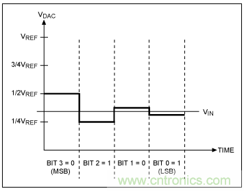 逐次逼近寄存器型ADC與其它類型ADC的架構(gòu)有何區(qū)別? 逐次逼近寄存器型ADC與其它類型ADC的架構(gòu)有何區(qū)別?