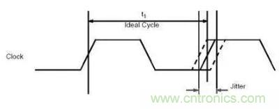 什么是抖動和相位噪聲？如何區分晶振時鐘？