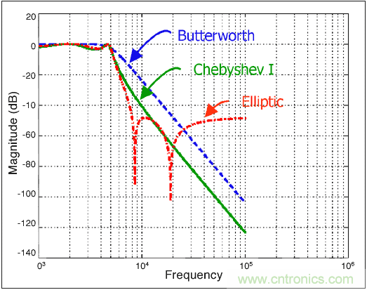 利用開關電容濾波器如何設計抗混疊濾波器？
