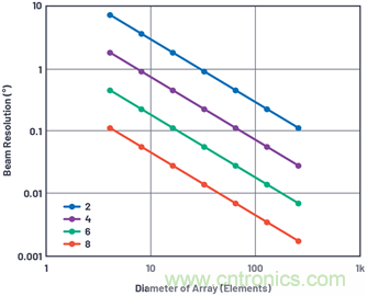 相控陣天線方向圖——第3部分:旁瓣和錐削