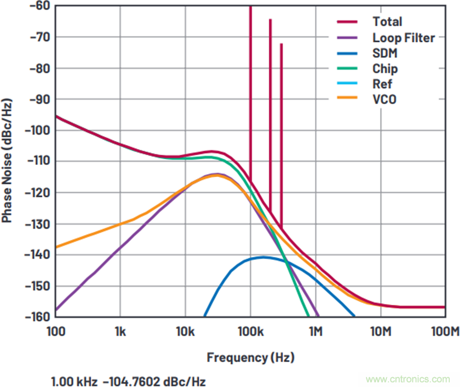 我攤牌了，我知道PLL/VCO技術應該怎么提升性能~