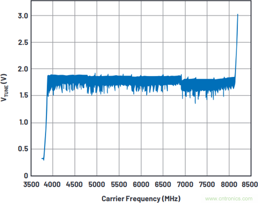 我攤牌了，我知道PLL/VCO技術應該怎么提升性能~