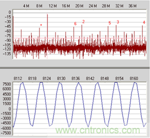 如何正確對放大器前端進行電平轉換? 如何正確對放大器前端進行電平轉換?