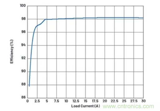 升壓轉換器的功率翻倍提高,這是怎么做到的?