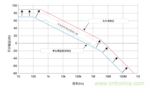 如何攻克高速放大器設計三大常見問題?