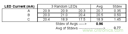 如何利用低成本線性穩(wěn)壓器改善白光LED？