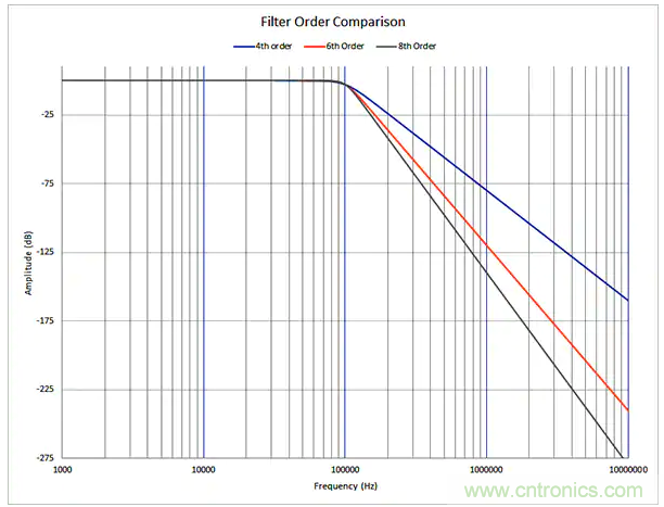 抗混疊低通濾波器的設計準則 抗混疊低通濾波器的設計準則