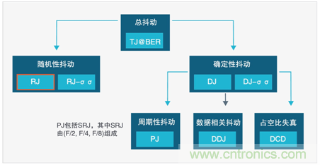 MSO6B專治抖動!查找和診斷功率完整性問題導致的抖動