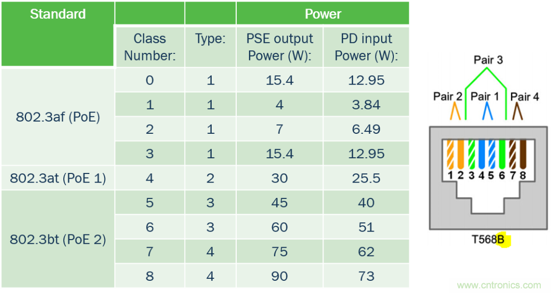 新規范,新功能,看PoE如何供電智能樓宇