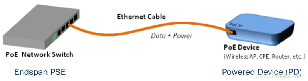 新規范,新功能,看PoE如何供電智能樓宇