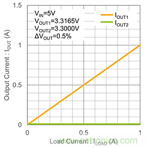 什么是LDO線性穩壓器的并聯? 什么是LDO線性穩壓器的并聯?
