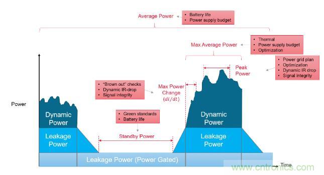 如何發(fā)現(xiàn)電源故障?知道你設計在執(zhí)行功能時消耗的功率就能解決