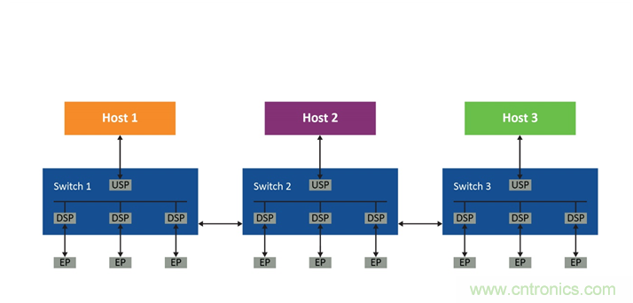 如何使用PCIe交換網(wǎng)結(jié)構(gòu)在多主機(jī)系統(tǒng)中優(yōu)化資源部署 如何使用PCIe交換網(wǎng)結(jié)構(gòu)在多主機(jī)系統(tǒng)中優(yōu)化資源部署