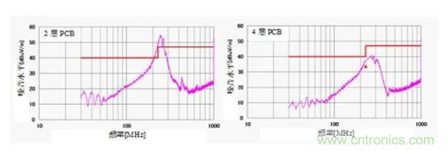 移動電源設(shè)計如何通過EMI測試？
