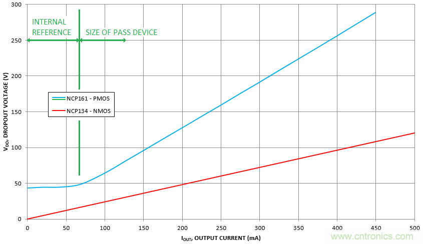 什么是低壓降穩壓器(LDO)的壓降? - 第五部分 什么是低壓降穩壓器(LDO)的壓降? - 第五部分