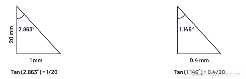 自動駕駛系統(tǒng)設(shè)計中的LIDAR:用于目標分類?還是目標檢測?