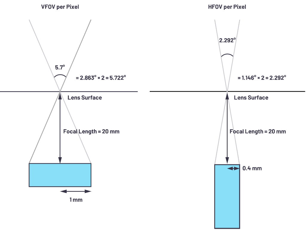 自動駕駛系統(tǒng)設(shè)計中的LIDAR:用于目標分類?還是目標檢測?