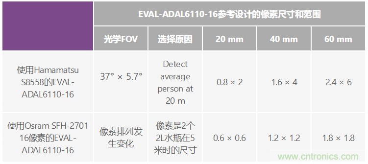 自動駕駛系統(tǒng)設(shè)計中的LIDAR:用于目標分類?還是目標檢測?