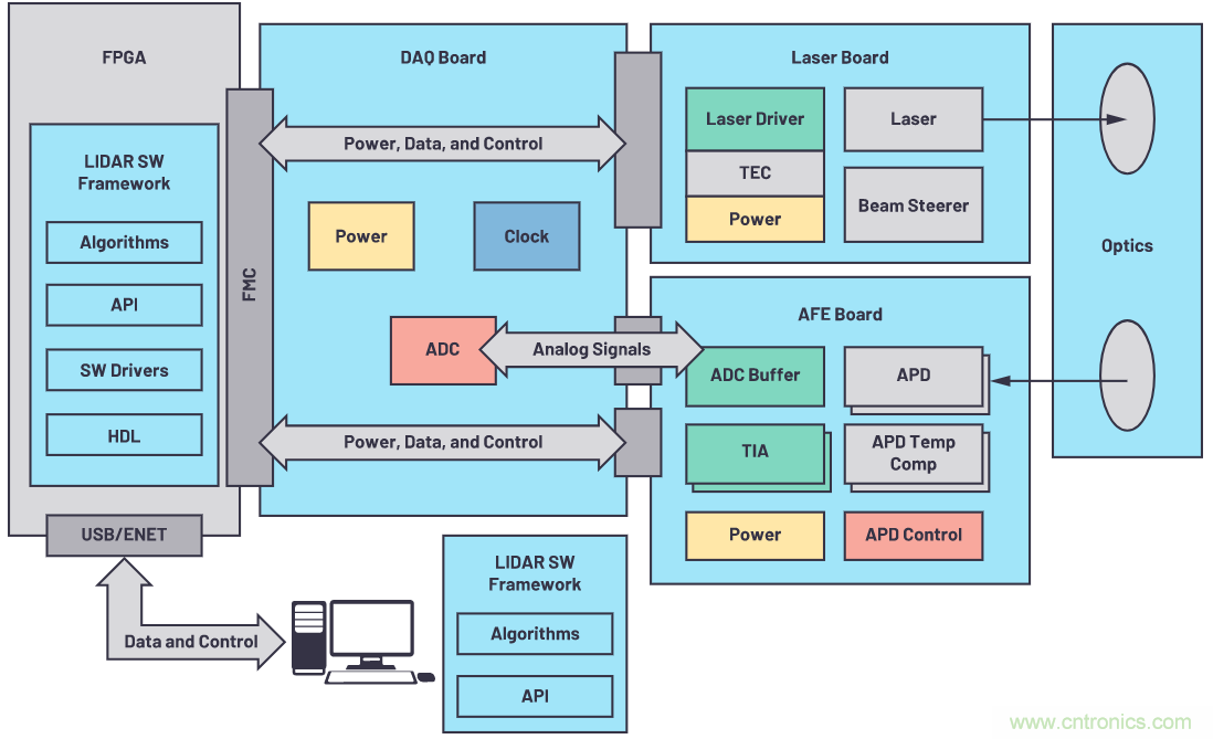 自動駕駛系統(tǒng)設(shè)計中的LIDAR:用于目標分類?還是目標檢測?