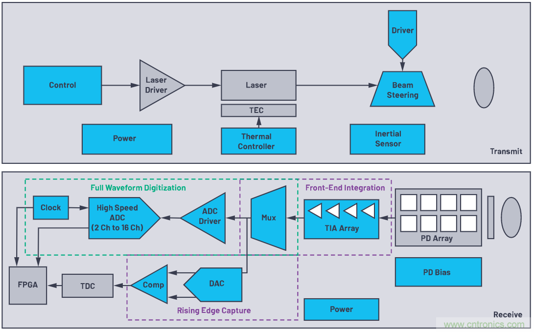 自動駕駛系統(tǒng)設(shè)計中的LIDAR:用于目標分類?還是目標檢測?