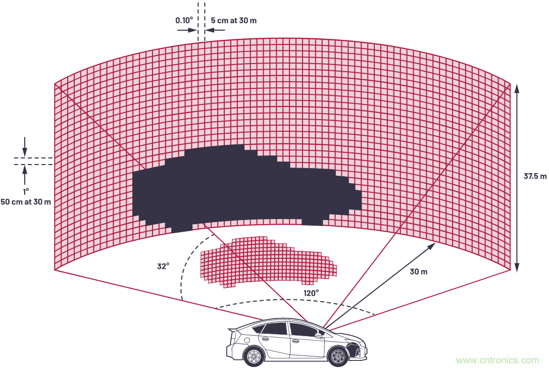 自動駕駛系統(tǒng)設(shè)計中的LIDAR:用于目標分類?還是目標檢測?