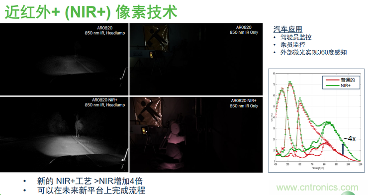 不只有電源IC，安森美還承包了全球80%的汽車ADAS傳感器