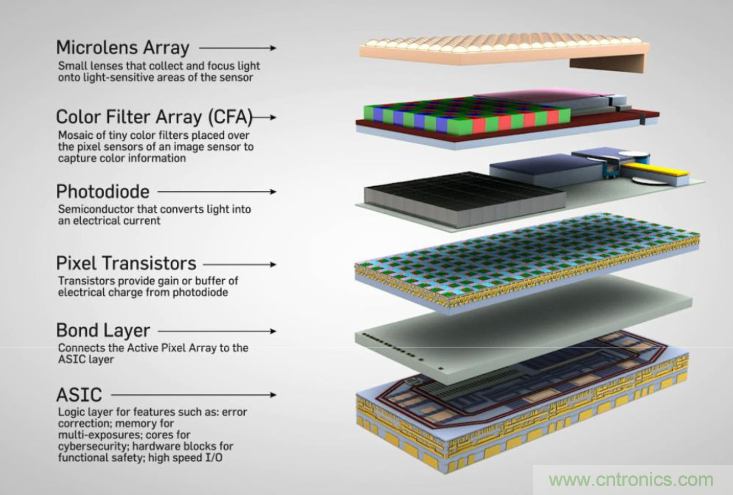 不只有電源IC，安森美還承包了全球80%的汽車ADAS傳感器