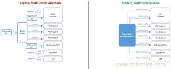 簡化汽車電子的時鐘樹設計 簡化汽車電子的時鐘樹設計