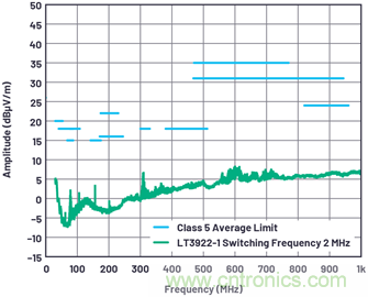 如何控制LED驅(qū)動器的EMI？當然Silent Switcher莫屬~