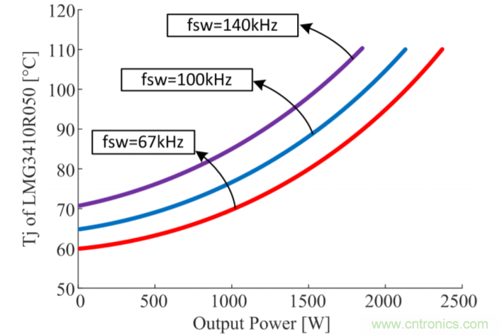 解鎖GaN功率級設計關于散熱的秘密!