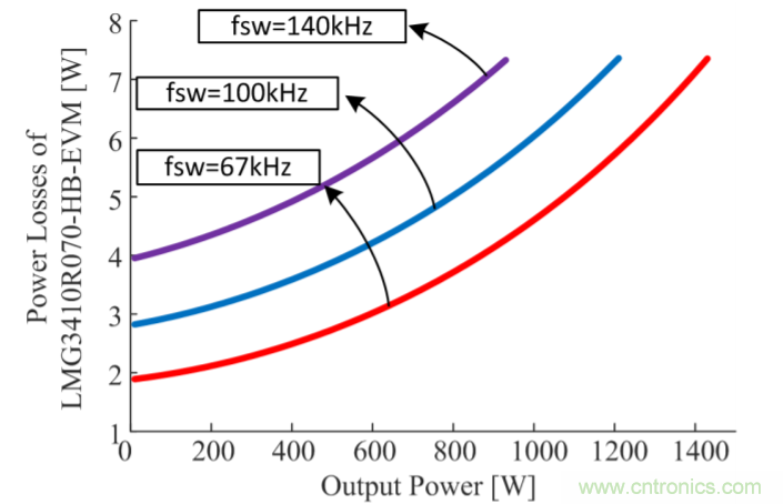解鎖GaN功率級設計關于散熱的秘密!
