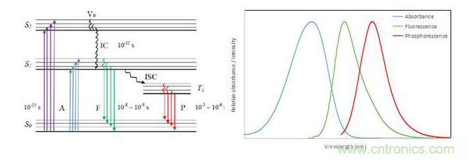 熒光氧氣傳感器的工作原理解析 熒光氧氣傳感器的工作原理解析