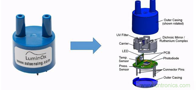 熒光氧氣傳感器的工作原理解析 熒光氧氣傳感器的工作原理解析