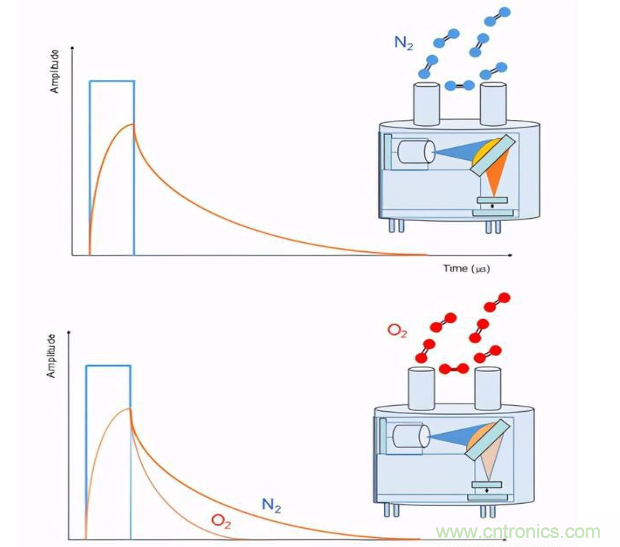 熒光氧氣傳感器的工作原理解析 熒光氧氣傳感器的工作原理解析