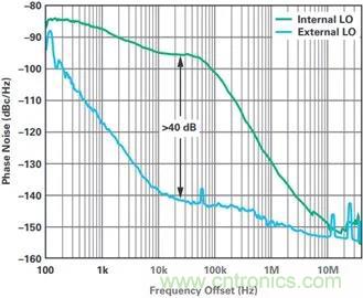 當收發器遇上外部本振,更強的射頻性能get√ 當收發器遇上外部本振,更強的射頻性能get√