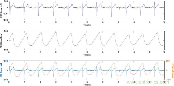 可穿戴市場喜迎生物醫(yī)學(xué)“多面手” 